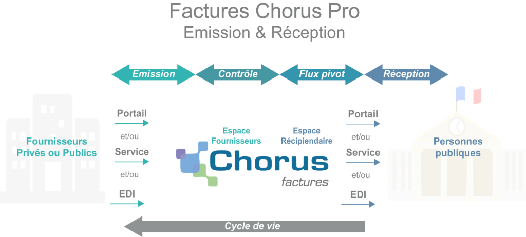 schéma chorus pro