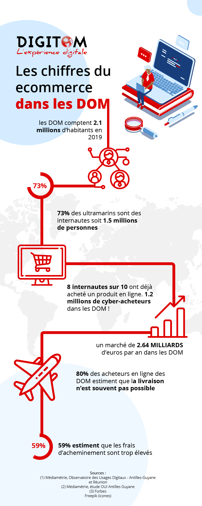 Infographie ecommerce DOM