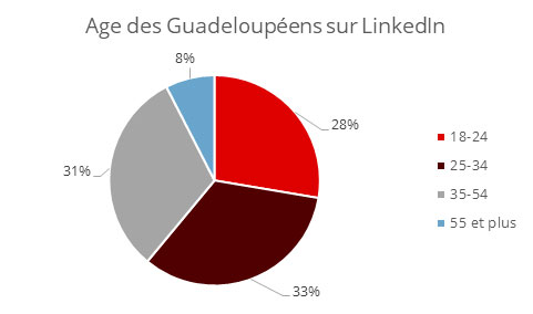 Age Linkedin Guadeloupe