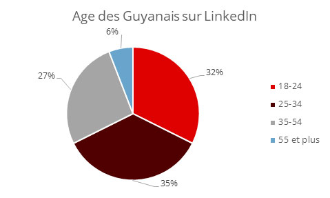 Age Guyanais LinkedIn