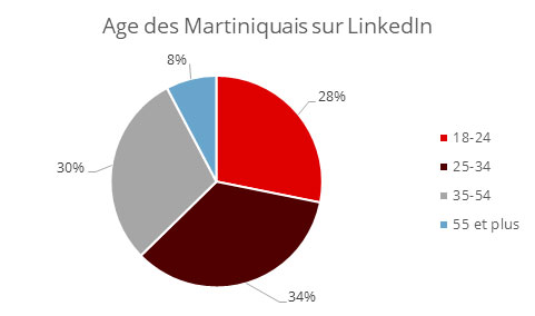 Age Martiniquais LinkedIn