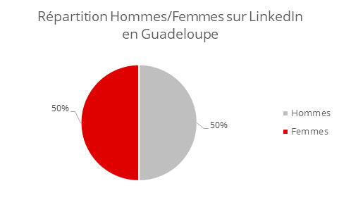 Hommes Femmes LinkedIn Guadeloupe