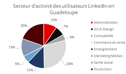 Secteur Activité LinkedIn Guadeloupe