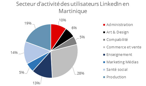Secteurs Activité LinkedIn Martinique
