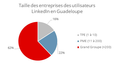 Entreprises Linkedin Guadeloupe