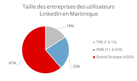 Taille entreprises Martinique LinkedIn