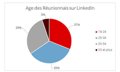 Age Reunion LinkedIn